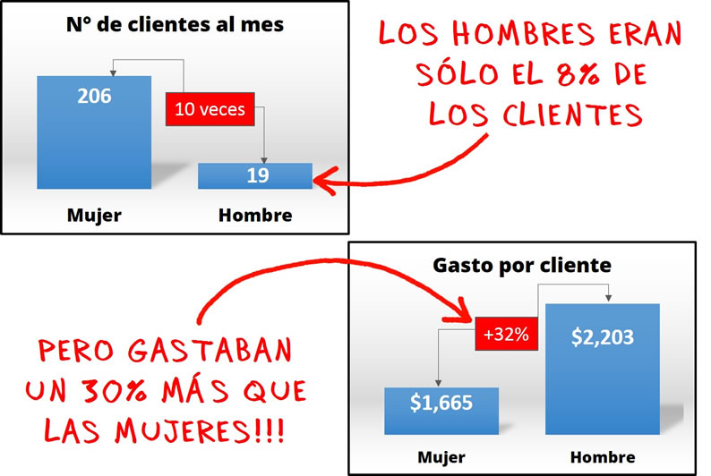 Análisis de clientes de Centro Integral.
