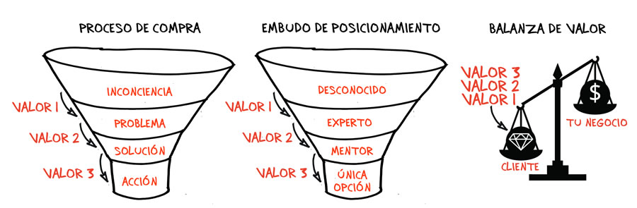 Efectos del Embudo de valor
