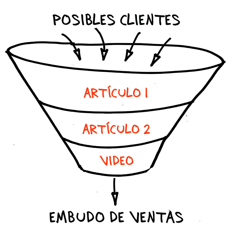 Embudo de valor de Pedro