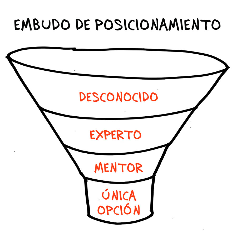 Embudo de posicionamiento