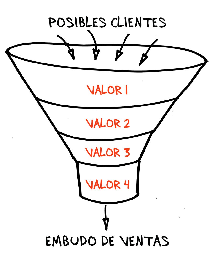 Embudo de valor