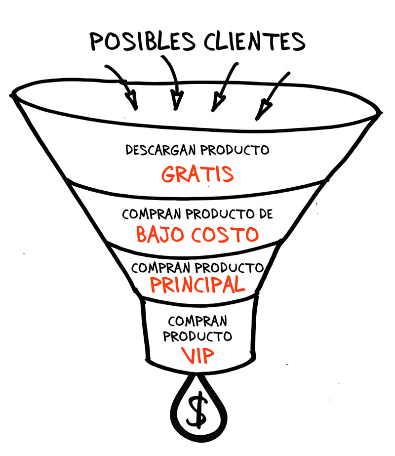 Embudo de ventas