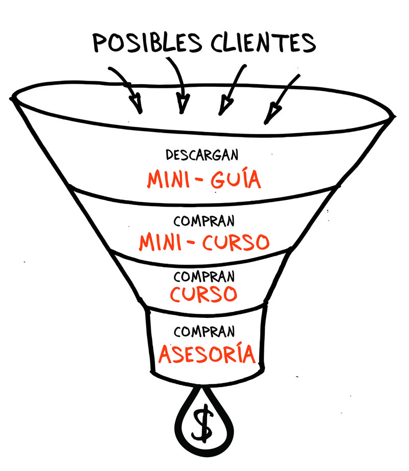 Embudo de ventas de María