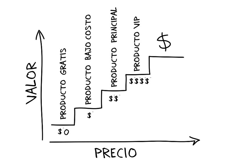 Escalera de valor