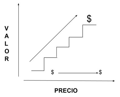 Escalera de valor