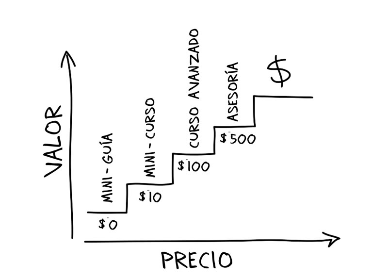 Escalera de valor de María
