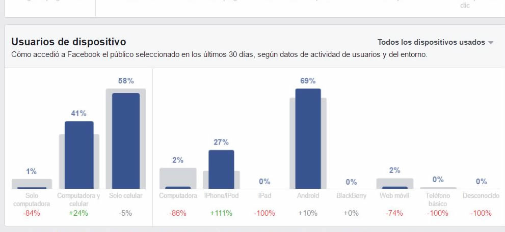 facebook Dispositivo