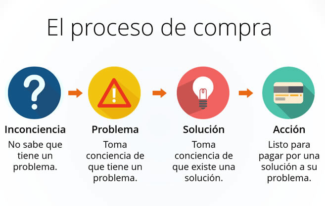 Proceso de compra