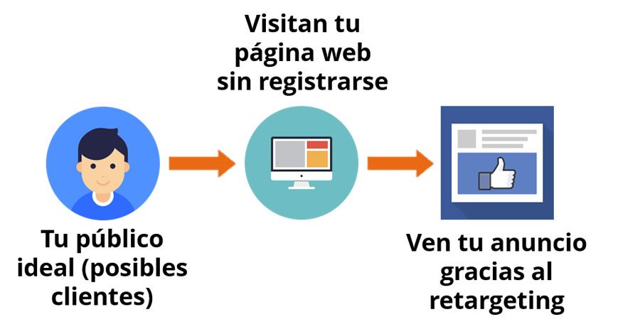 Retargeting