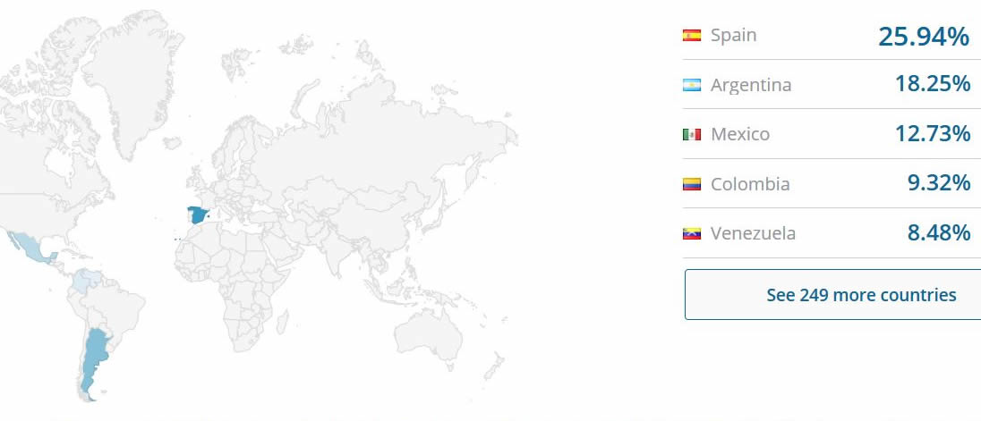 Similarweb ubicación